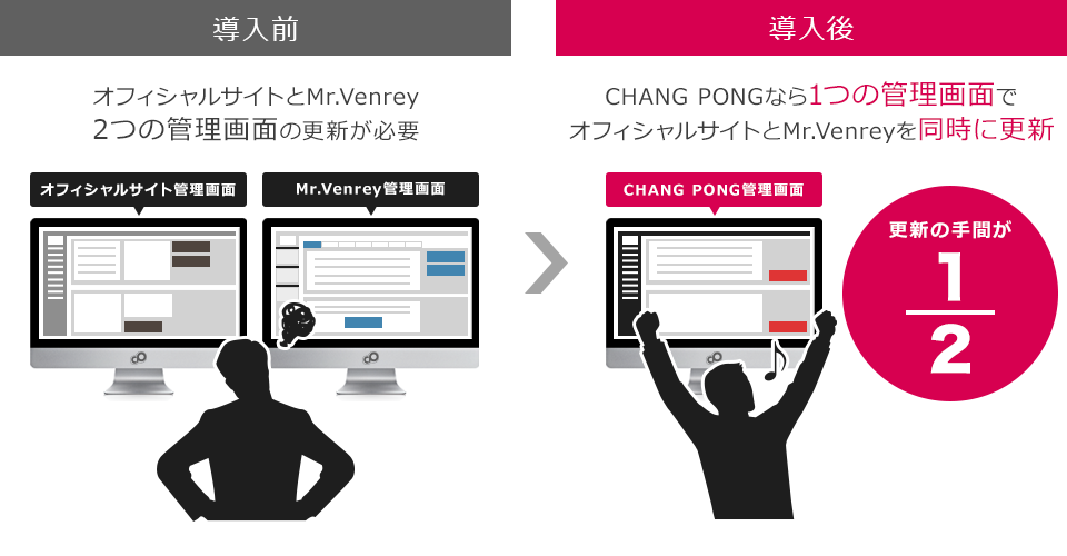 CHANG PONGで制作したサイトを更新すれば、全ての広告サイトに反映されます。